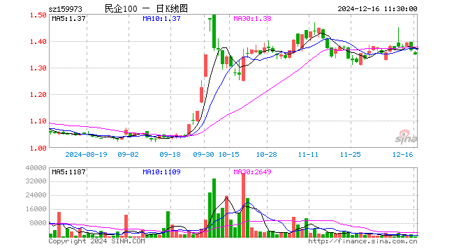 民企ETF（159973）跌1.10%，半日成交额3.20万元