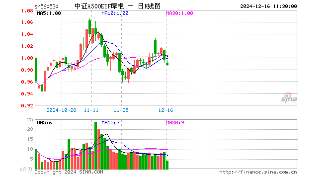 中证A500ETF摩根（560530）跌0.90%，半日成交额4.10亿元