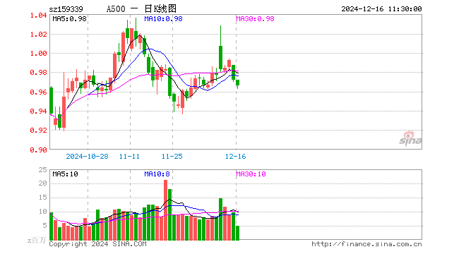 A500ETF（159339）跌0.62%，半日成交额4.82亿元