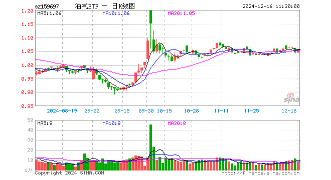 油气ETF（159697）涨1.25%，半日成交额807.99万元