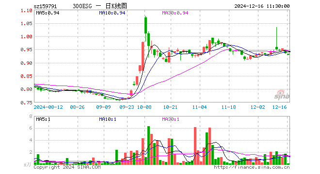 300ESGETF（159791）跌0.53%，半日成交额8.23万元