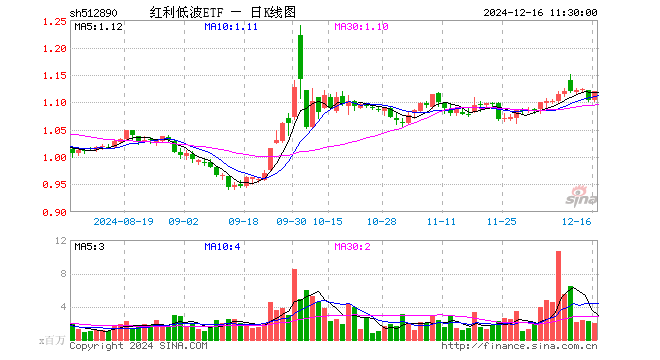 红利低波ETF（512890）涨1.36%，半日成交额2.20亿元