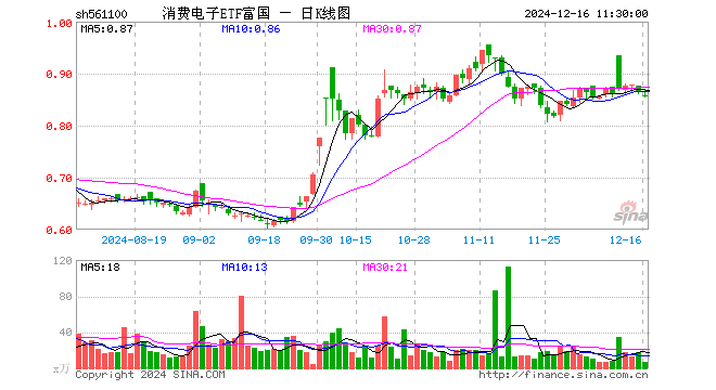 消费电子ETF富国（561100）跌0.93%，半日成交额582.73万元