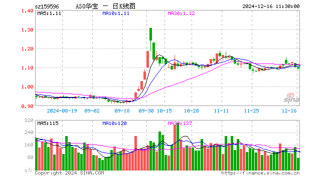 A50ETF华宝（159596）跌0.73%，半日成交额8231.74万元