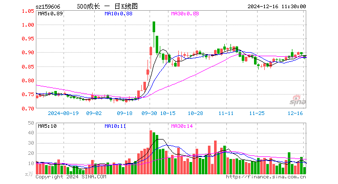 中证500成长ETF（159606）跌1.68%，半日成交额544.56万元