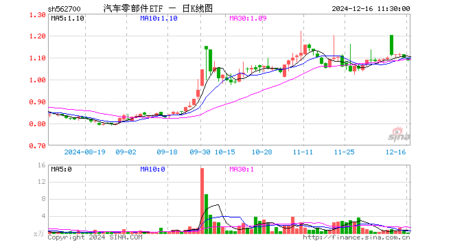 汽车零部件ETF（562700）跌1.18%，半日成交额16.26万元