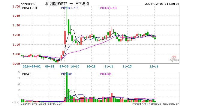 科创医药ETF（588860）跌1.28%，半日成交额1846.99万元