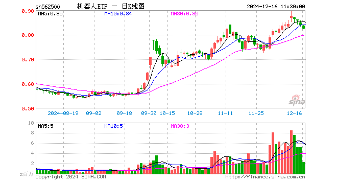 机器人ETF（562500）跌1.55%，半日成交额1.88亿元