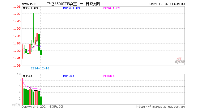 中证A500ETF华宝（563500）跌0.59%，半日成交额2.71亿元