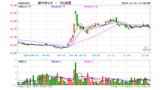 碳中和ETF（560060）跌0.79%，半日成交额48.73万元