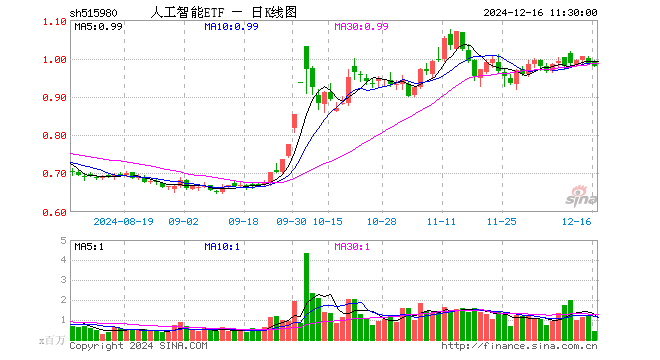 人工智能ETF（515980）跌0.81%，半日成交额4415.37万元