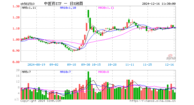 中医药ETF（561510）跌0.81%，半日成交额508.97万元