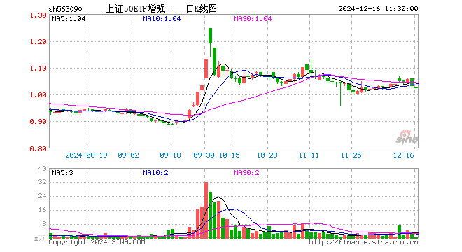 上证50ETF增强（563090）跌0.78%，半日成交额20.72万元