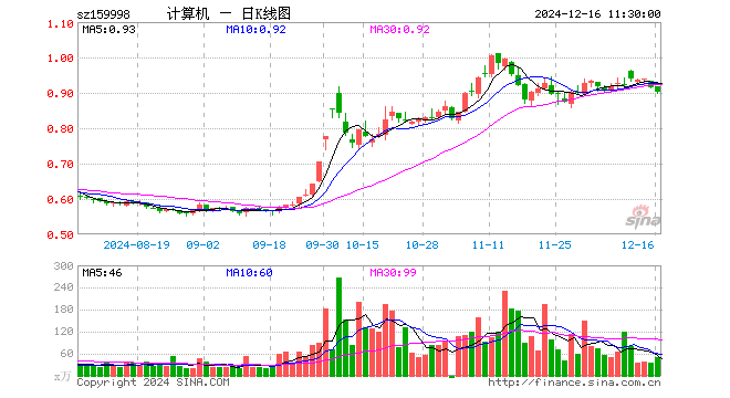 计算机ETF（159998）跌1.20%，半日成交额4487.22万元