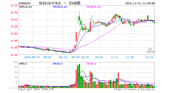 科创50ETF龙头（588060）跌1.58%，半日成交额1.22亿元