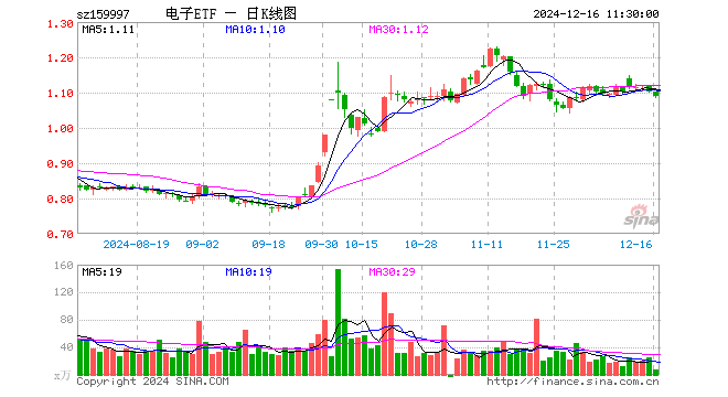 电子ETF（159997）跌1.18%，半日成交额881.16万元