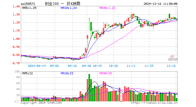 创业板200ETF华夏（159573）跌1.21%，半日成交额1122.50万元