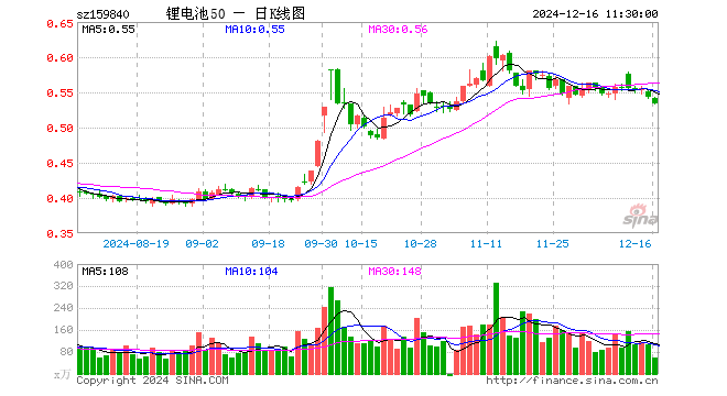 锂电池ETF（159840）跌1.66%，半日成交额3078.97万元