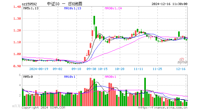 A50ETF基金（159592）跌0.45%，半日成交额8200.00万元