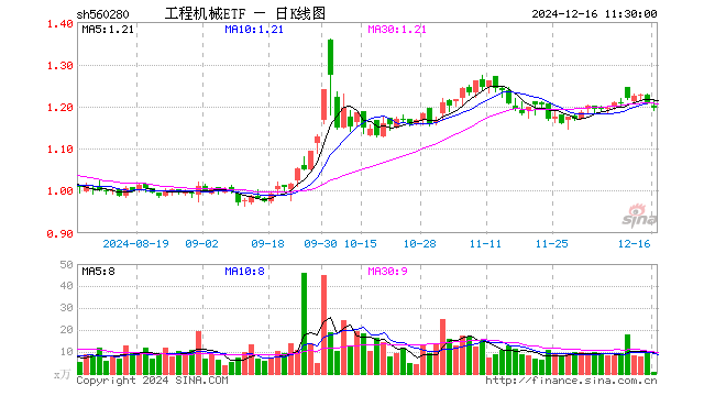 工程机械ETF（560280）跌0.91%，半日成交额117.59万元