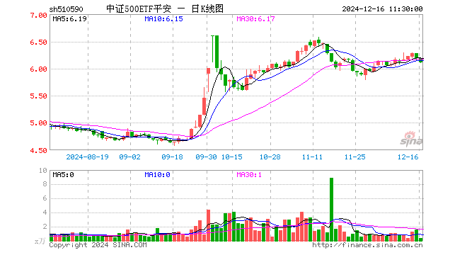 中证500ETF平安（510590）跌1.18%，半日成交额226.93万元