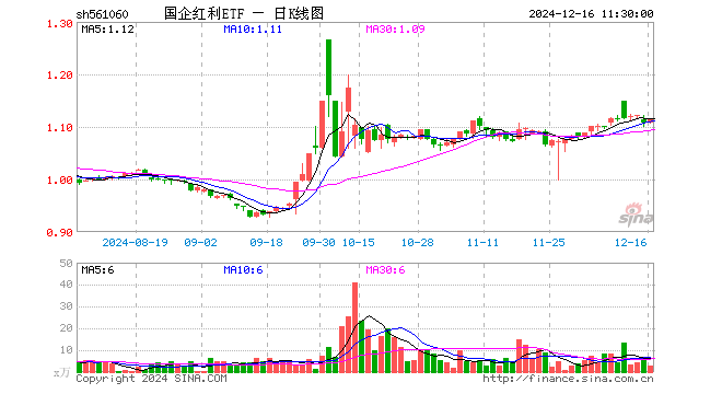 国企红利ETF（561060）涨0.54%，半日成交额324.08万元