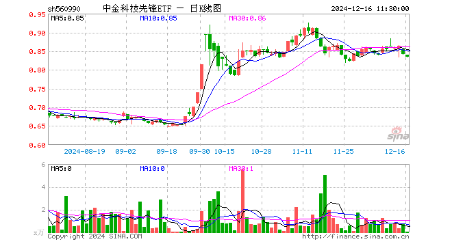 中金科技先锋ETF（560990）跌0.83%，半日成交额1.12万元