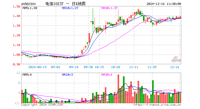 电信50ETF（560300）涨1.31%，半日成交额507.55万元