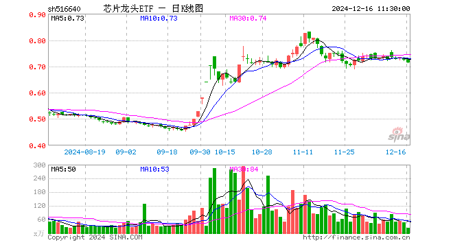 芯片龙头ETF（516640）跌1.24%，半日成交额1528.29万元