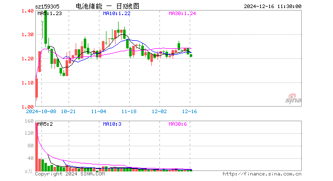 储能电池50ETF（159305）跌0.82%，半日成交额289.89万元