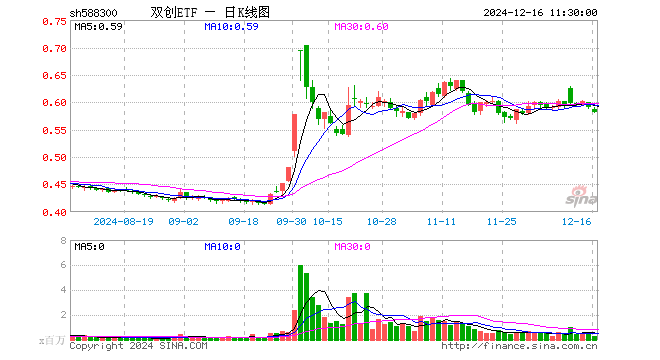 双创ETF（588300）跌1.36%，半日成交额1483.17万元