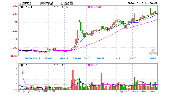 中证2000增强ETF（159552）跌0.14%，半日成交额148.66万元