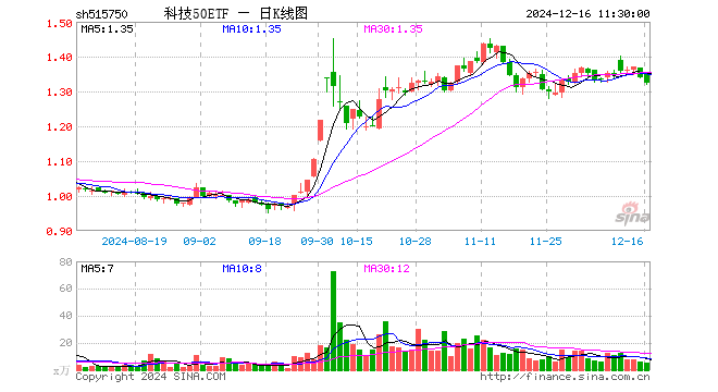 科技50ETF（515750）跌1.19%，半日成交额686.55万元