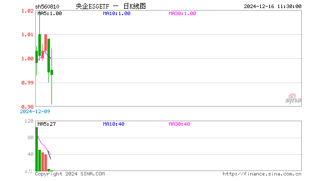 央企ESGETF（560810）跌0.10%，半日成交额91.91万元