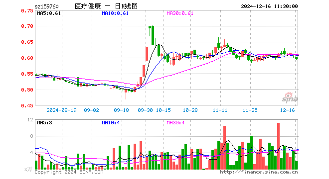 医疗健康ETF泰康（159760）跌2.14%，半日成交额114.53万元