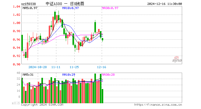 中证A500ETF（159338）跌0.73%，半日成交额17.69亿元