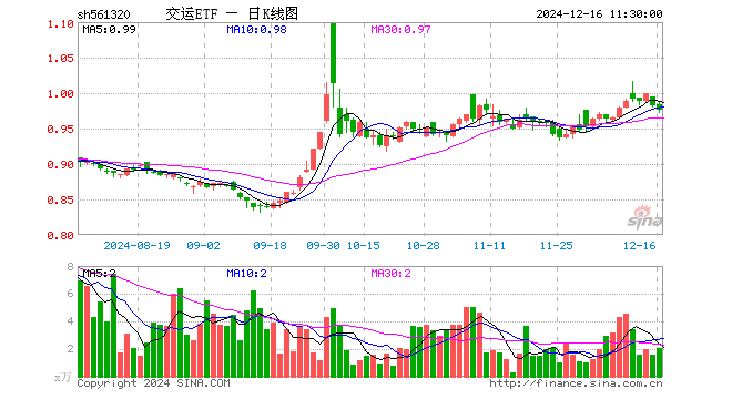 交运ETF（561320）跌0.71%，半日成交额203.05万元