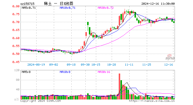 稀土ETF易方达（159715）跌1.14%，半日成交额224.69万元