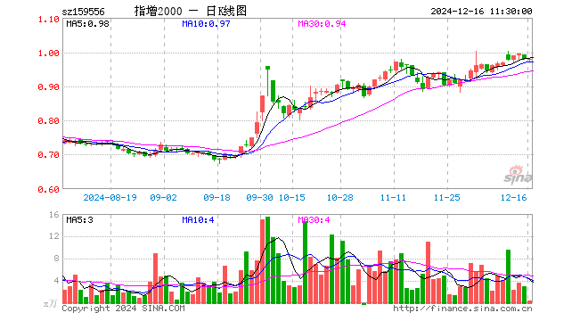 中证2000ETF增强（159556）涨0.00%，半日成交额35.43万元