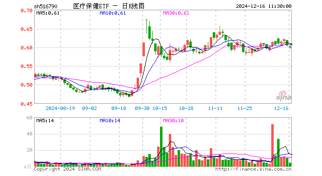 医疗保健ETF（516790）跌0.83%，半日成交额251.42万元