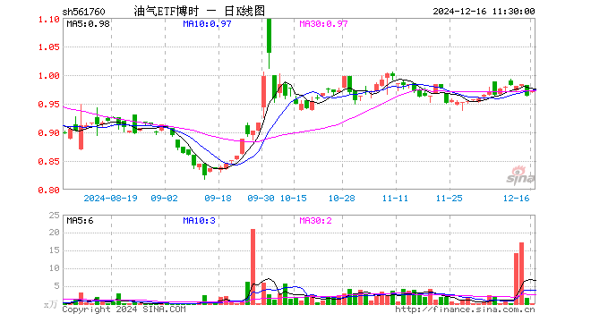 油气ETF博时（561760）涨0.93%，半日成交额13.99万元