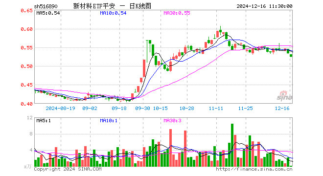 新材料ETF平安（516890）跌1.50%，半日成交额2.85万元