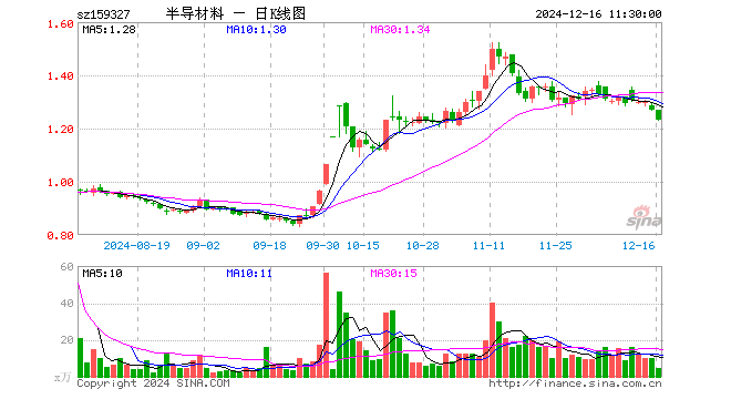 半导体设备ETF基金（159327）跌2.84%，半日成交额586.50万元