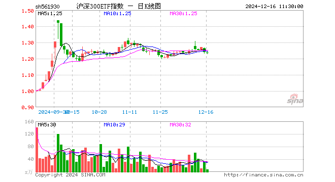 沪深300ETF指数（561930）跌0.56%，半日成交额807.58万元