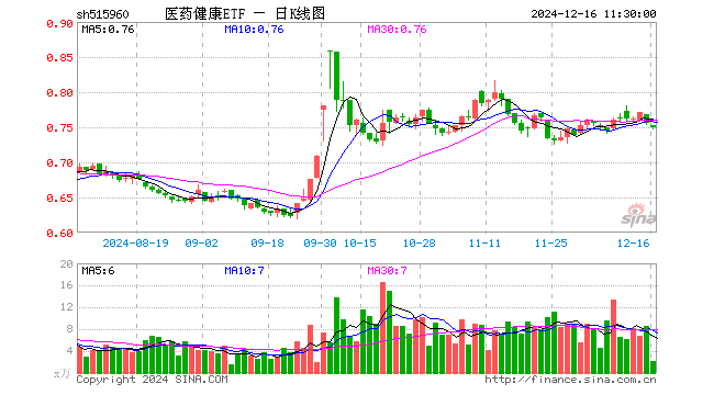 医药健康ETF（515960）跌0.79%，半日成交额160.34万元