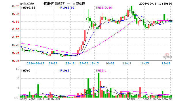 物联网50ETF（516260）跌0.82%，半日成交额70.15万元