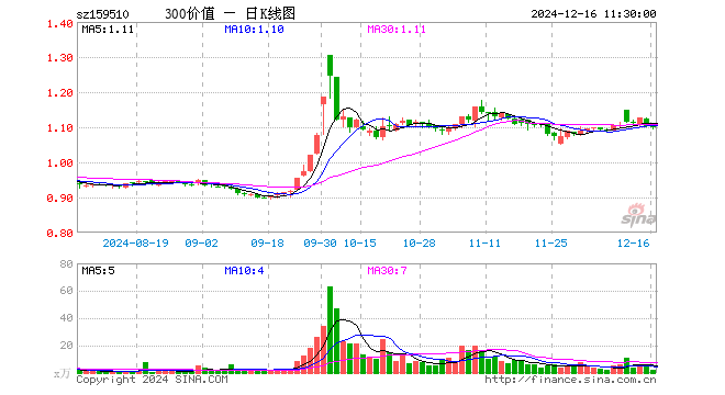 沪深300价值ETF（159510）跌0.45%，半日成交额262.76万元