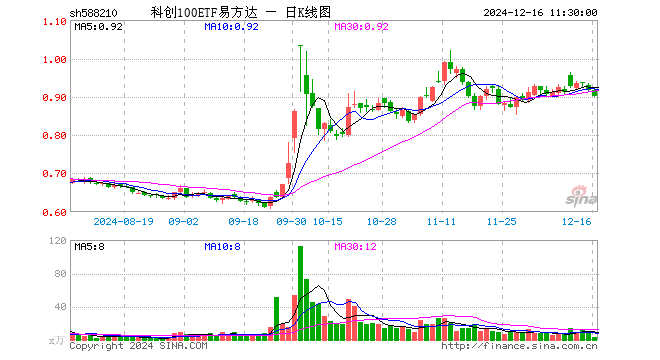 科创100ETF易方达（588210）跌1.74%，半日成交额272.71万元