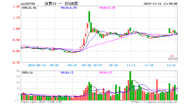 消费50ETF（159798）跌1.04%，半日成交额762.06万元