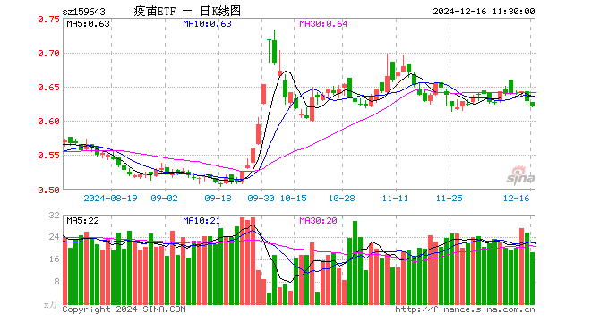 疫苗ETF（159643）跌1.27%，半日成交额1157.26万元